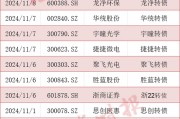 可轉(zhuǎn)債市場格局生變！多家A股公司公告：提前贖回！