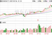 工大高科：張漢龍計(jì)劃減持公司股份不超過(guò)15萬(wàn)股