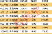 利好頻頻 消費電子行業(yè)大火！多只個股業(yè)績向好