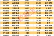 A股爆發(fā)！9股獲資金大舉搶籌