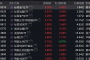 跨境ETF溢價率飆升！基金公司：停牌！