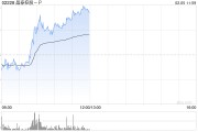 晶泰控股-P現漲逾7% 與韓國藥企JW簽署千萬級人民幣戰(zhàn)略合作協(xié)議