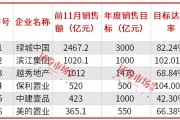 房企加快年終業(yè)績沖刺，濱江集團(tuán)、保利置業(yè)提前完成年度銷售目標(biāo)