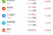 周五熱門中概股多數(shù)上漲 B站漲11%，文遠(yuǎn)知行大漲逾80%