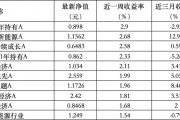 6只上榜基金收跌，ESG主題產(chǎn)品平均收益率不及泛ESG主題一半