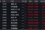 海外不確定性緩和，恒指5連陽打開向上空間？港股互聯(lián)網(wǎng)ETF（513770）上探3%，基金經(jīng)理定調(diào)：短期交易情緒面