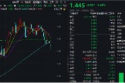 冰火兩重天！2股漲停1股跌停，金融科技ETF（159851）放量下探，資金進(jìn)場凈申購5050萬份！