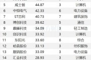 最新連漲個(gè)股來了！廣日股份9連漲 計(jì)算機(jī)密集分布