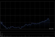 恒生科技指數(shù)、國(guó)企指數(shù)跌幅擴(kuò)大至3%，鋼鐵股集體下挫
