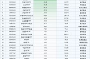 最不受歡迎ETF：上周華泰柏瑞滬深300ETF遭凈贖回113.94億元，華夏科創(chuàng)50ETF遭凈贖回75.10億元