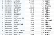 最不受歡迎ETF：10月21日易方達(dá)創(chuàng)業(yè)板ETF遭凈贖回43.91億元，華泰柏瑞滬深300ETF遭凈贖回33.76億元（名單）