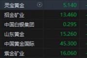 港股黃金股集體走弱！靈寶黃金跌超7% 上周五金價(jià)遭遇重挫