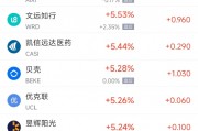 周一熱門(mén)中概股多數(shù)上漲 拼多多漲2.9%，蔚來(lái)漲4%