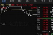 明日停牌！A股重磅重組要來了，已提前大漲
