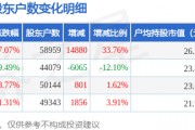 西部黃金(601069)3月31日股東戶數(shù)5.9萬戶，較上期增加33.76%