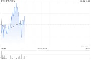 中遠(yuǎn)?？?月3日斥資7889.55萬(wàn)港元回購(gòu)700萬(wàn)股