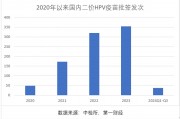 三季報凈利大降85%，萬泰生物押寶九價HPV疫苗，能否重現(xiàn)高光時刻