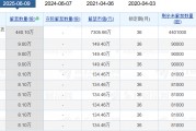 老白干酒515萬股激勵(lì)股解禁在即！業(yè)績(jī)達(dá)標(biāo)與機(jī)構(gòu)調(diào)倉下的股價(jià)博弈