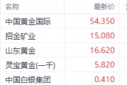 足金飾品價格站上900元大關！中國黃金國際漲超9%領銜港股黃金股