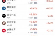 周五熱門中概股多數(shù)上漲 阿里巴巴漲3.12%，臺(tái)積電跌2.08%