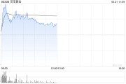 現(xiàn)貨黃金突破3100美元再刷新高！港股部分黃金股走高，靈寶黃金漲超4%