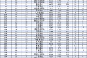 華商基金規(guī)模一年增長(zhǎng)13.4億元，行業(yè)排名從第37名降至第42名下降5位