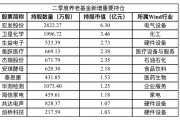 二季度養(yǎng)老基金新進(jìn)入20余只個(gè)股前十大流通股東名單