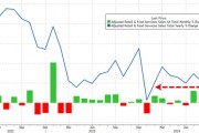 消費(fèi)需求強(qiáng)勁，美國(guó)9月零售銷售環(huán)比增0.4%超預(yù)期
