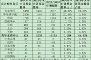 公募基金審計市場格局巨變：普華永道市占率從45%降至1%，容誠、立信、上會、天健等市占率大幅提升