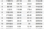1月23日35股被評買入評級！新易盛上漲空間超60%