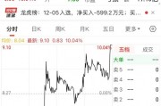 尾盤 “壓哨”，“地天板”漲停，換手率高達(dá)48.14%！一攬子增量政策來了，聚焦這一領(lǐng)域