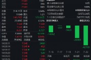 市場(chǎng)分歧加?。奎S金ETF（518880）上漲0.99% 成交額23.68億元