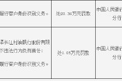 曲靖會(huì)澤長(zhǎng)江村鎮(zhèn)銀行被罰20.36萬元：因未按規(guī)定履行客戶身份識(shí)別義務(wù)
