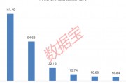 下周A股解禁市值逾350億元：上海醫(yī)藥、中復(fù)神鷹、燦芯股份排名前三，依次為161.49億元、94.68億元、32.15億