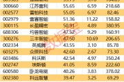 重磅！機(jī)器人產(chǎn)業(yè)大會(huì)舉辦！這些概念股獲機(jī)構(gòu)密集調(diào)研