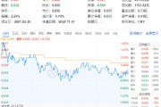 以舊換新成績喜人！多股逆市飆高，化工ETF（516020）盤中上探1.83%！板塊吸金不斷