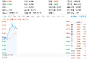 三大因素驅(qū)動，半導體繼續(xù)狂飆！主力資金持續(xù)狂涌，電子ETF（515260）盤中漲逾1.3%，沖擊日線3連陽！