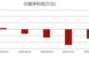 康為世紀虧損進一步擴大：新品銷售不及預期，發(fā)力基因測序前路幾何？