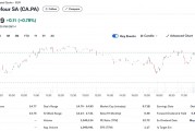報道：家樂福正探索提升公司估值，ADR一度漲超9.5%