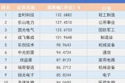 看川股丨川股半年考揭榜：4只個(gè)股漲幅超100%，牛股“九連板”氣勢(shì)如虹，下半年機(jī)遇在哪里？