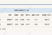 行業(yè)ETF風(fēng)向標(biāo)丨AI影視商業(yè)化空間打開？?jī)芍挥耙旹TF半日漲幅超2.5%
