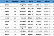 調(diào)研匯總：紅杉中國、易方達(dá)、華夏基金等250家明星機(jī)構(gòu)調(diào)研新宙邦！