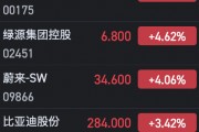港股汽車股全線上揚 小鵬汽車大漲逾10%、理想漲超7%