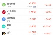 周二熱門中概股漲跌不一 臺積電跌1.45%，拼多多漲2.75%