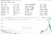3日累計跌超40%，“特朗普交易”風向標崩了，發(fā)生了什么？
