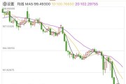 突發(fā)！美元，崩了！剛剛，金價(jià)再創(chuàng)新高