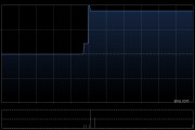 YGM TRADING建議股本削減