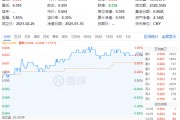 化工板塊全天強勢，化工ETF（516020）盤中上探1.85%，標的指數(shù)超8成成份股收紅！機構(gòu)：化工景氣度有望回升
