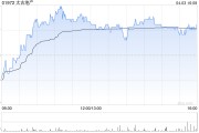 太古地產(chǎn)4月3日斥資1018.62萬(wàn)港元回購(gòu)60萬(wàn)股