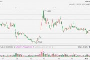 好未來大漲超20%，Q3業(yè)績超預(yù)期
